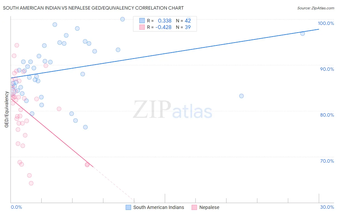 South American Indian vs Nepalese GED/Equivalency