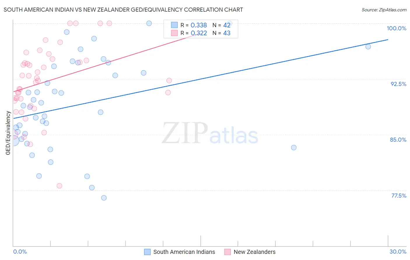 South American Indian vs New Zealander GED/Equivalency