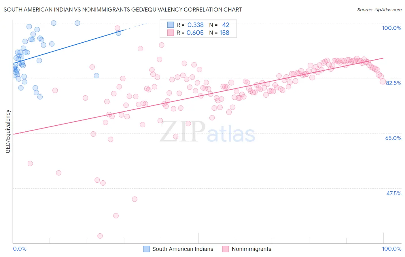 South American Indian vs Nonimmigrants GED/Equivalency