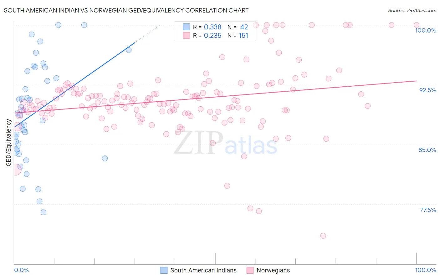 South American Indian vs Norwegian GED/Equivalency