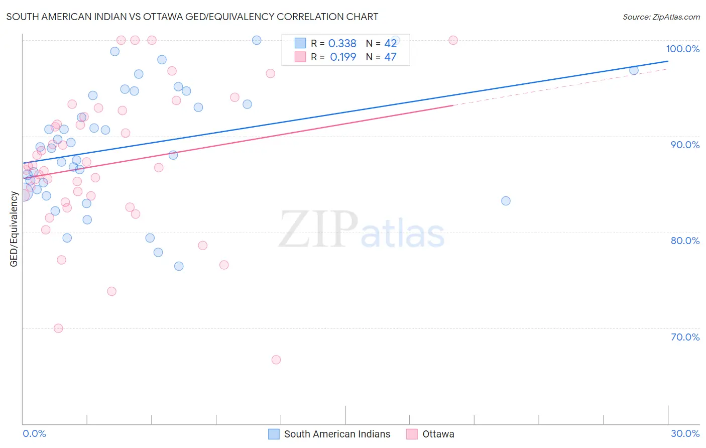 South American Indian vs Ottawa GED/Equivalency