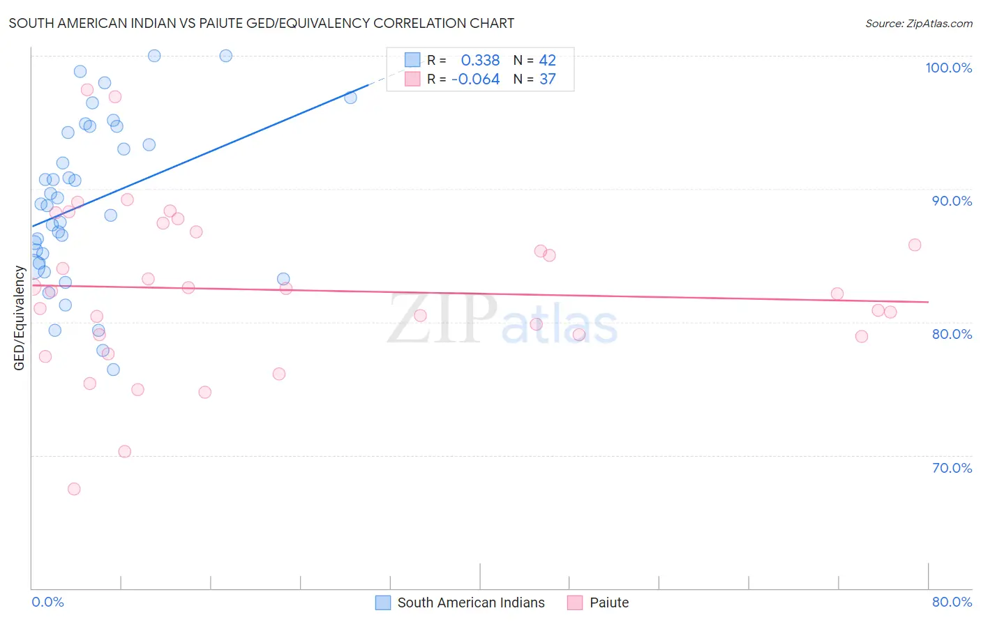 South American Indian vs Paiute GED/Equivalency