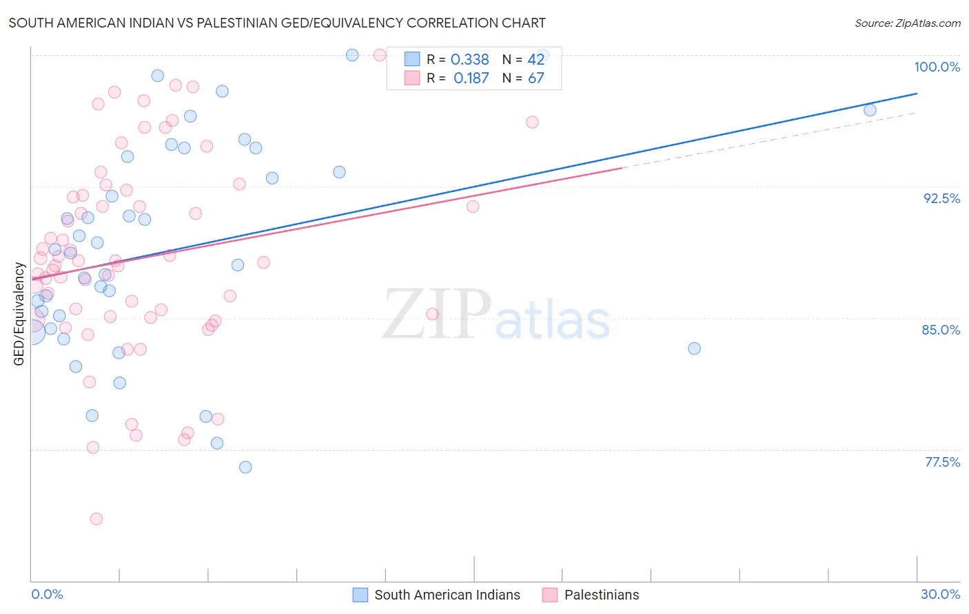 South American Indian vs Palestinian GED/Equivalency