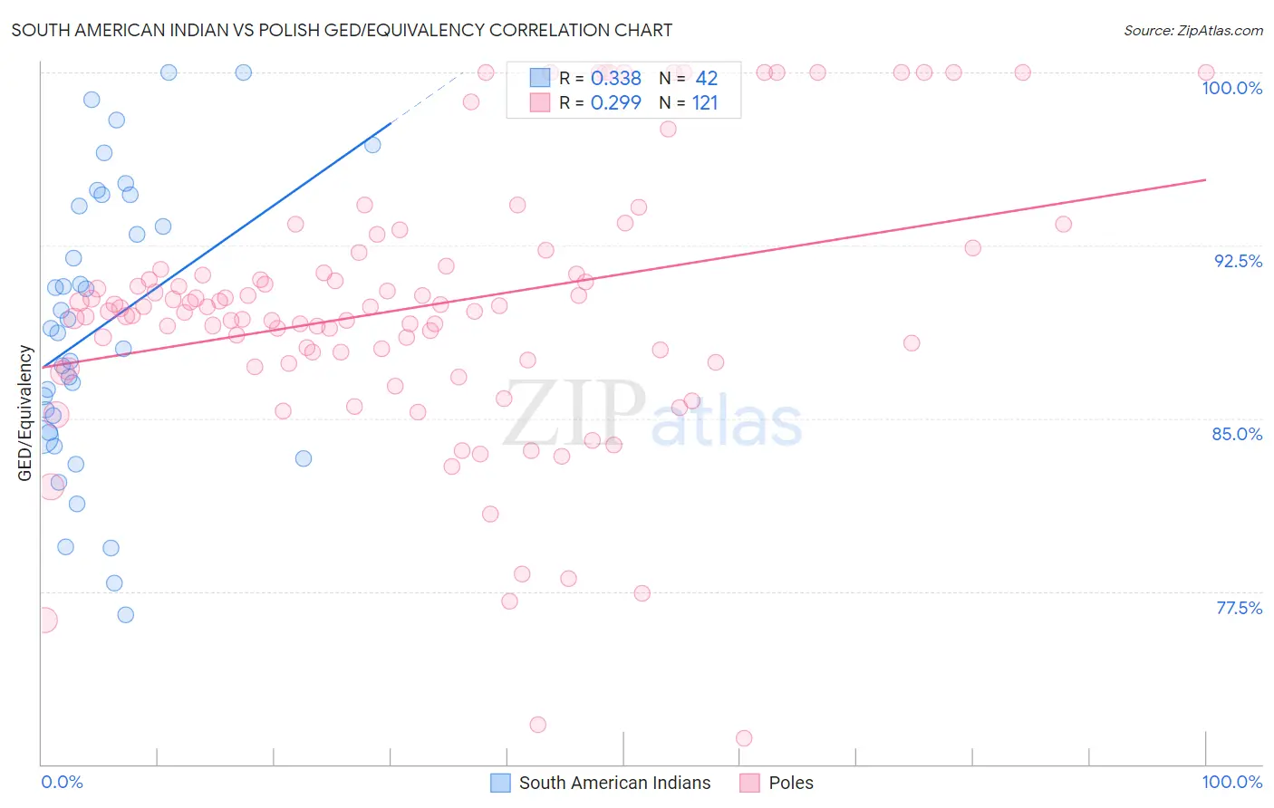 South American Indian vs Polish GED/Equivalency