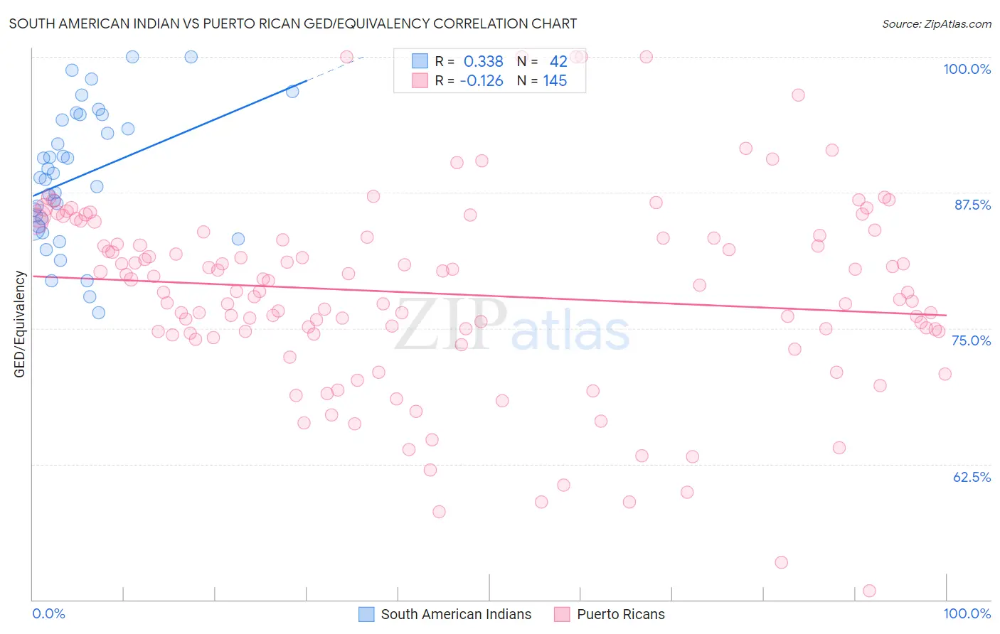 South American Indian vs Puerto Rican GED/Equivalency