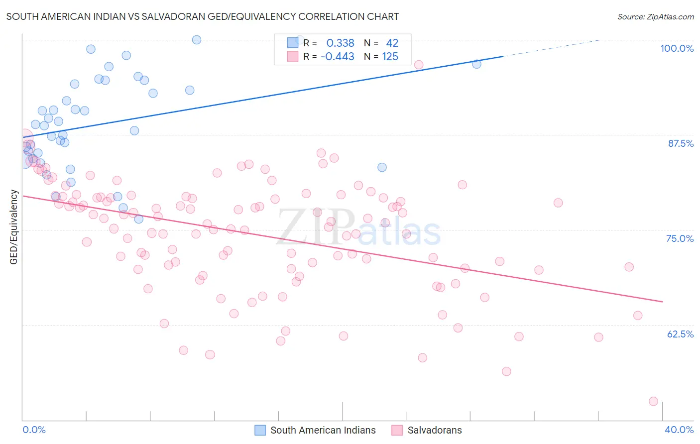 South American Indian vs Salvadoran GED/Equivalency