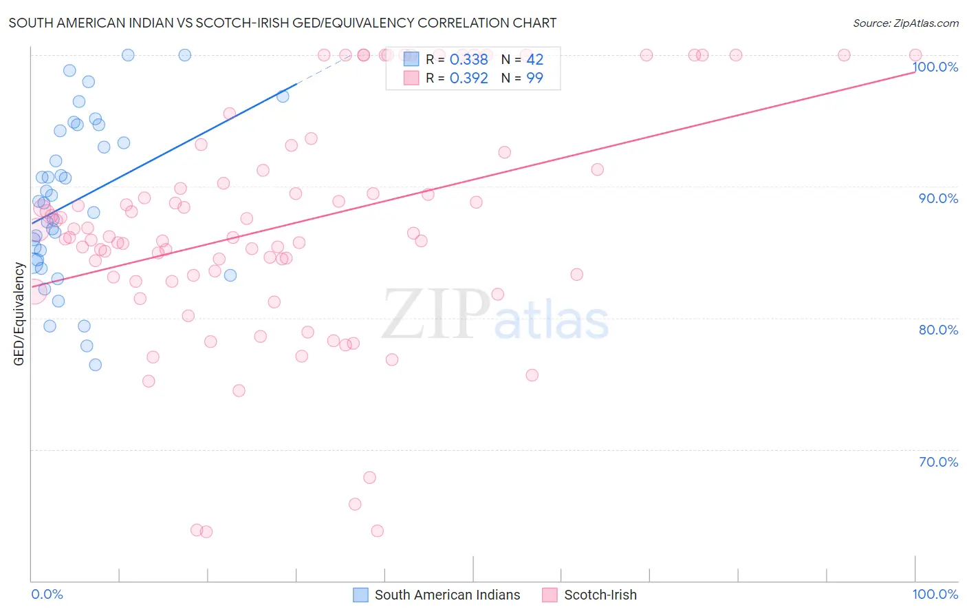 South American Indian vs Scotch-Irish GED/Equivalency