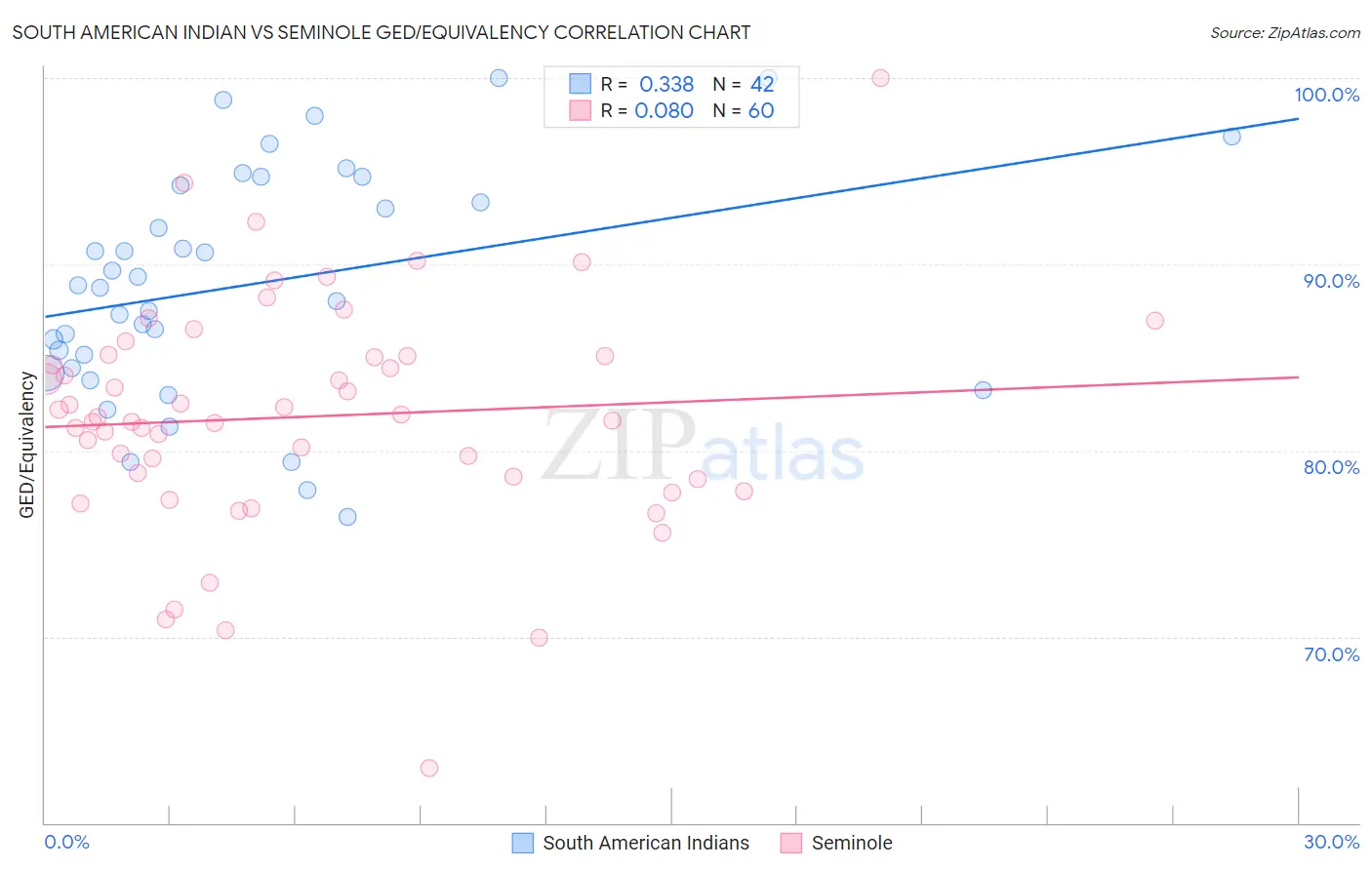 South American Indian vs Seminole GED/Equivalency