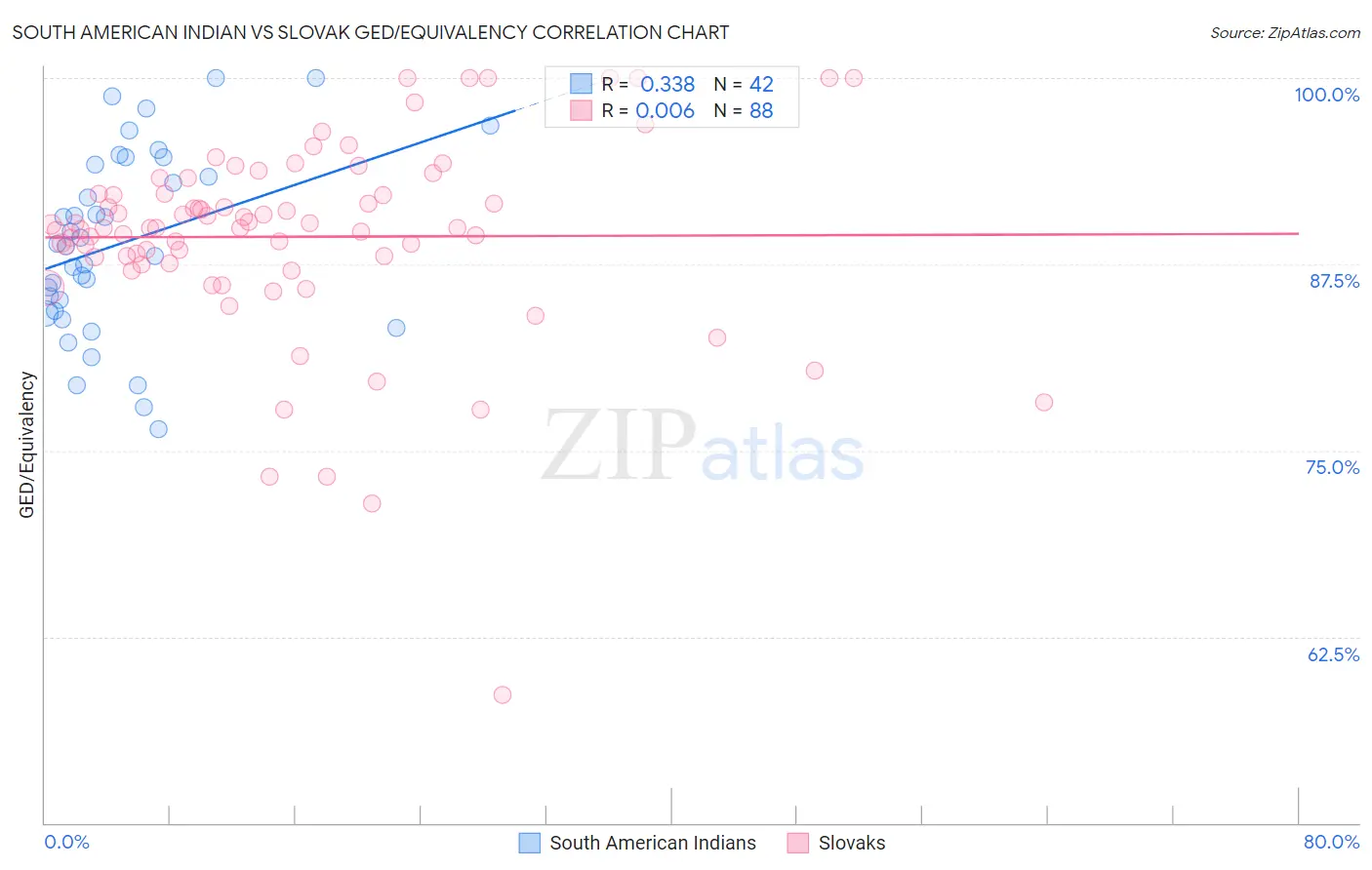 South American Indian vs Slovak GED/Equivalency