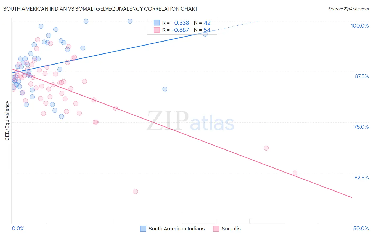 South American Indian vs Somali GED/Equivalency