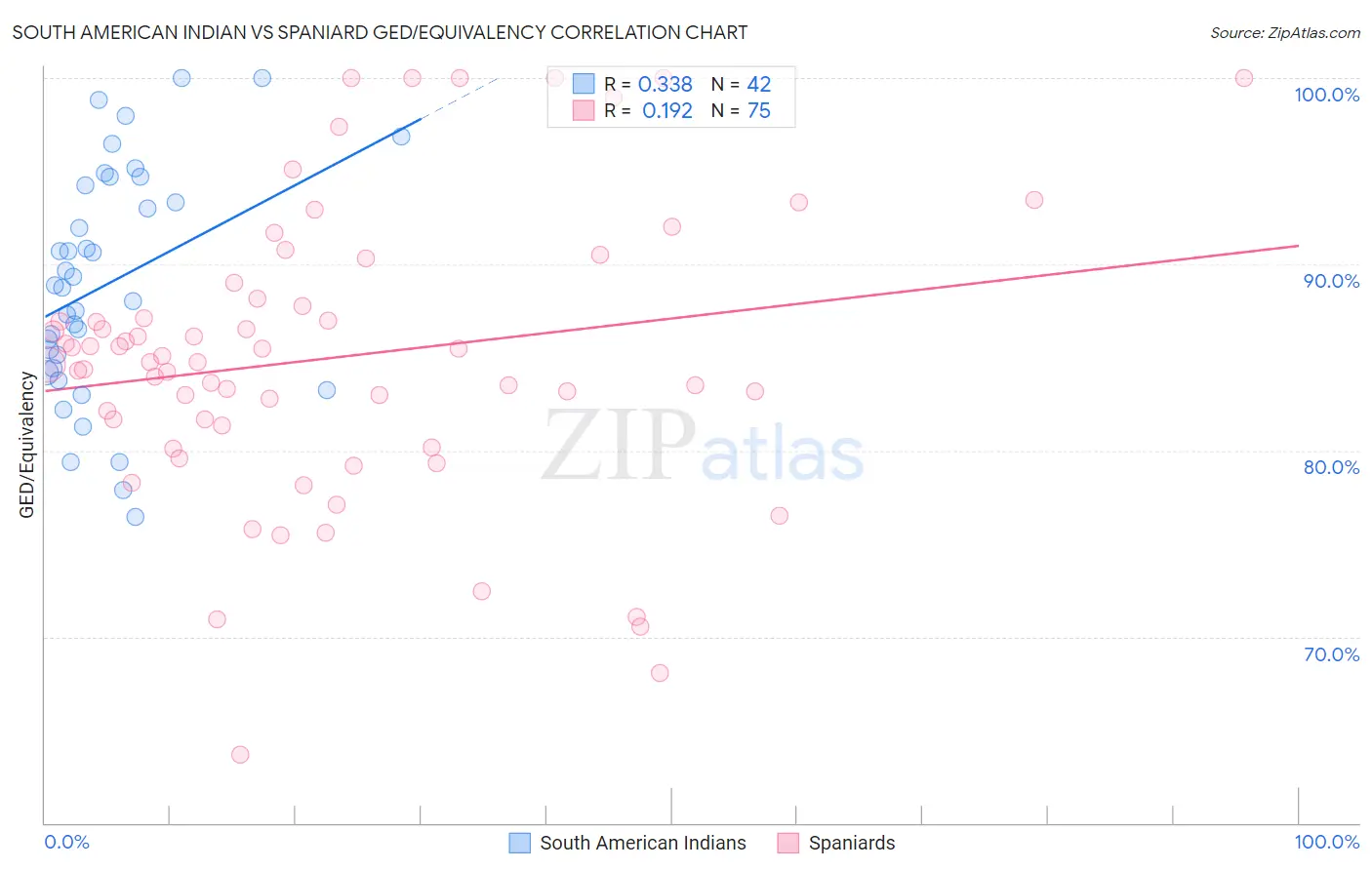 South American Indian vs Spaniard GED/Equivalency