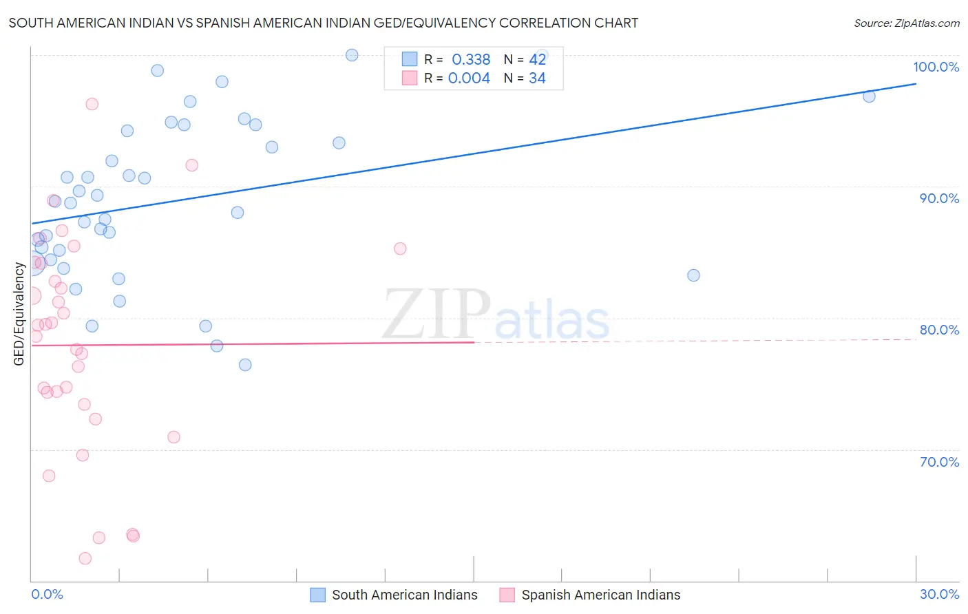 South American Indian vs Spanish American Indian GED/Equivalency