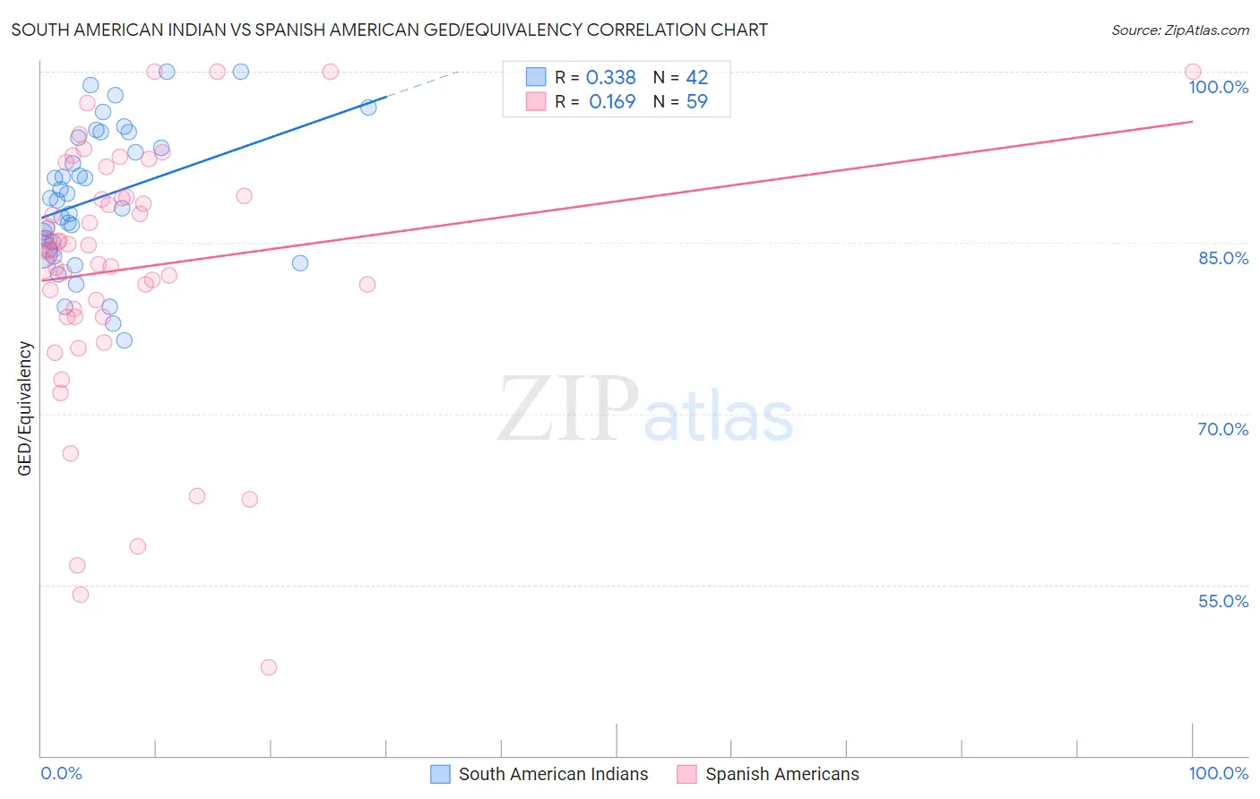 South American Indian vs Spanish American GED/Equivalency