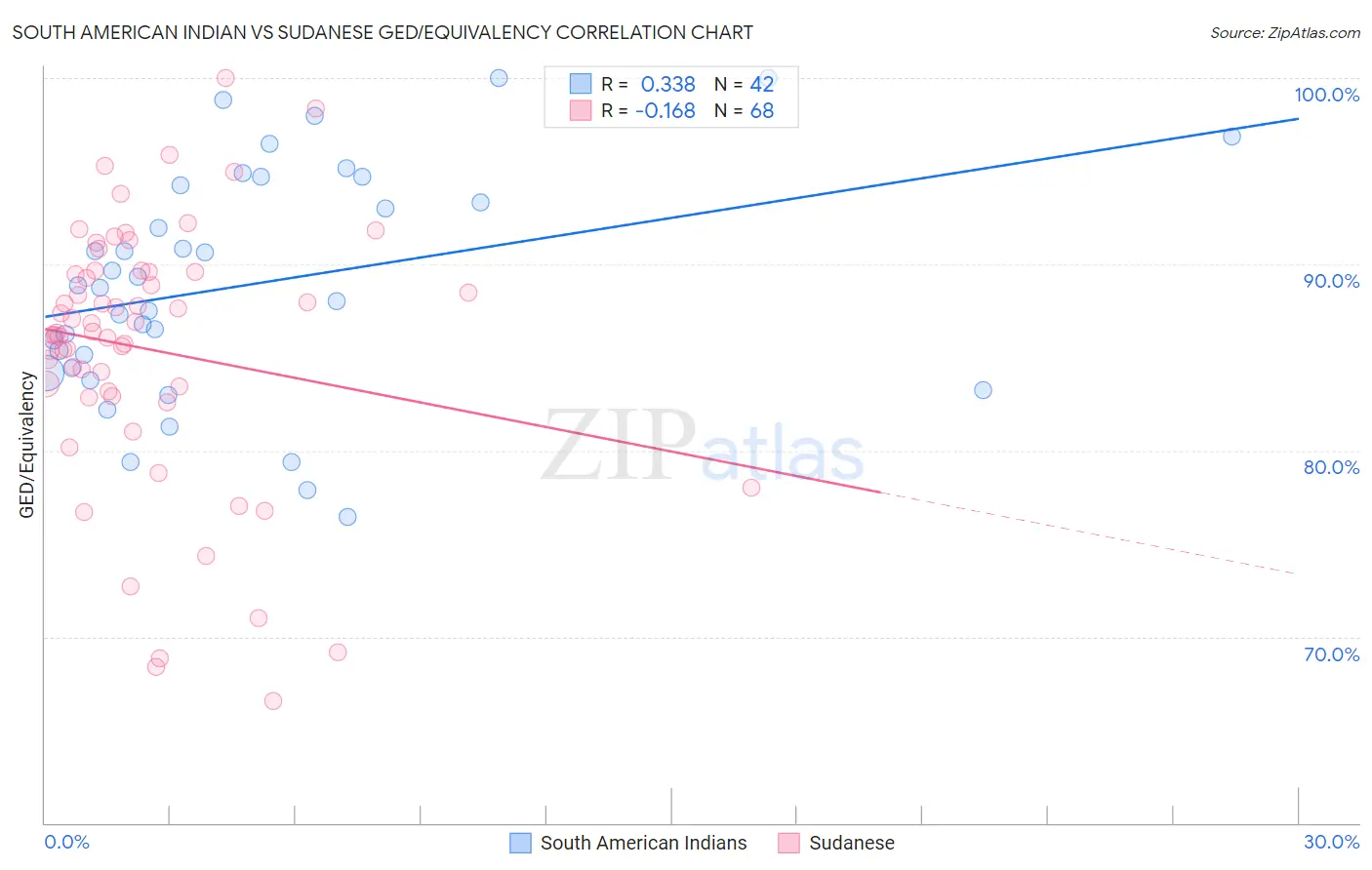 South American Indian vs Sudanese GED/Equivalency