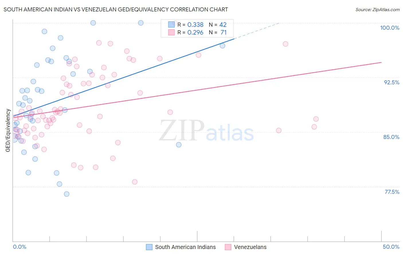 South American Indian vs Venezuelan GED/Equivalency