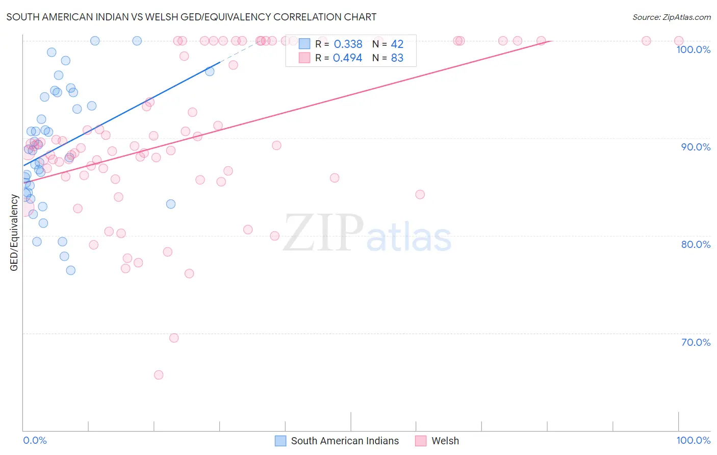 South American Indian vs Welsh GED/Equivalency