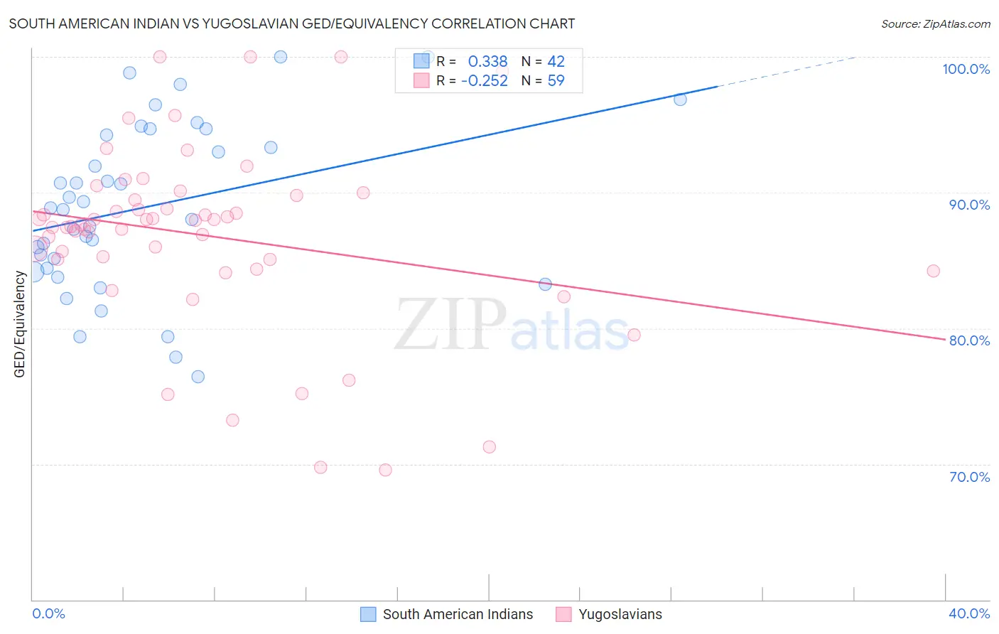 South American Indian vs Yugoslavian GED/Equivalency