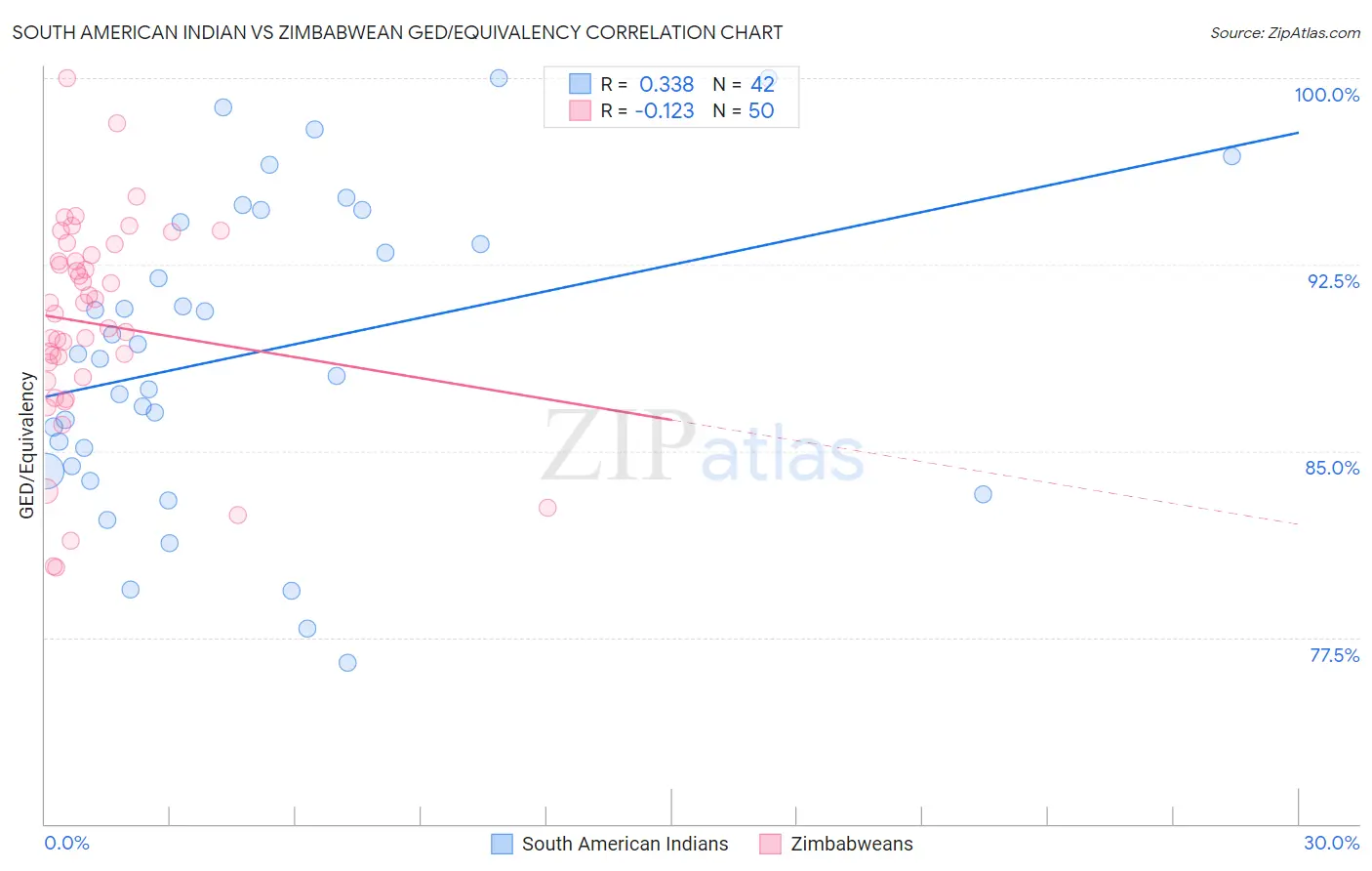 South American Indian vs Zimbabwean GED/Equivalency