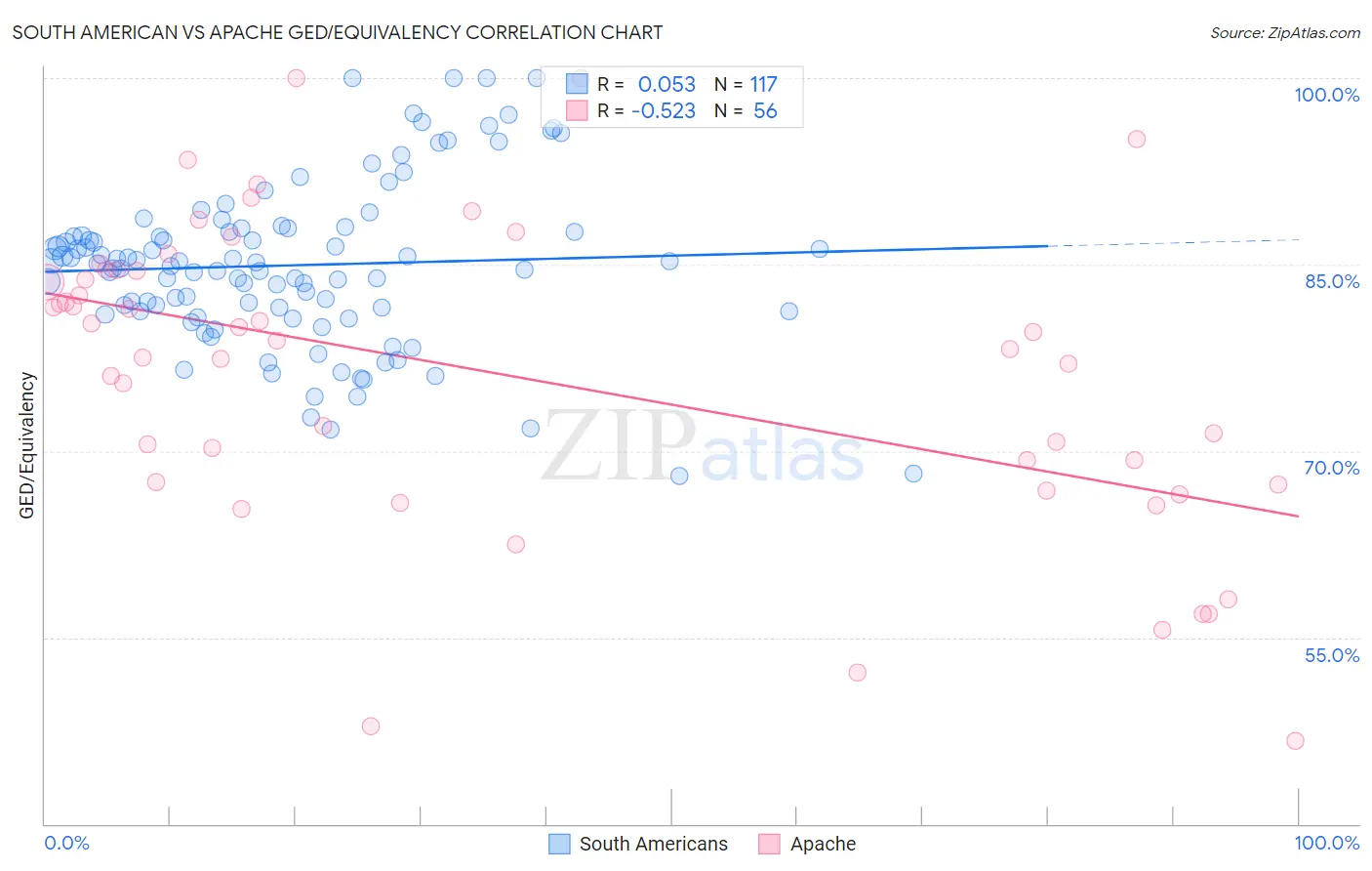 South American vs Apache GED/Equivalency