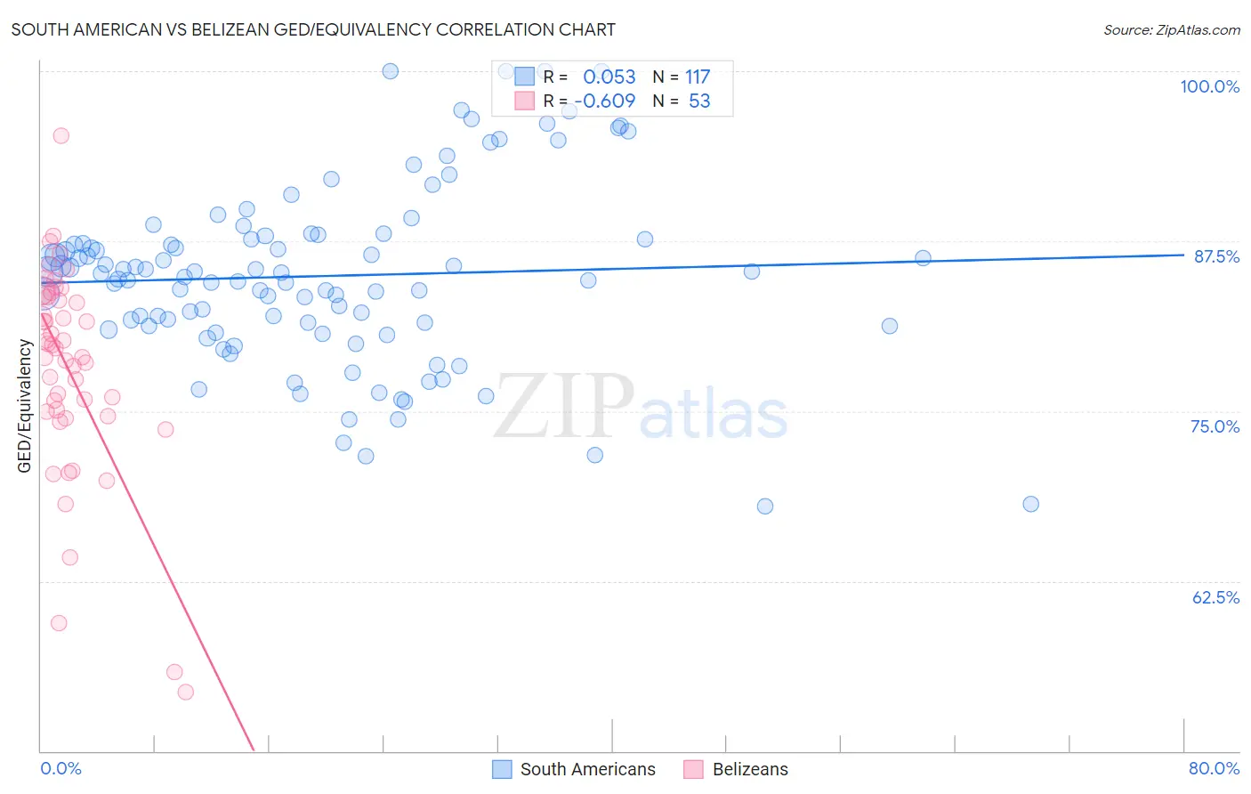 South American vs Belizean GED/Equivalency