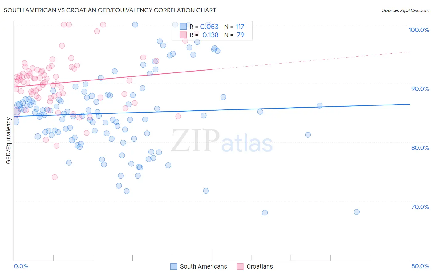 South American vs Croatian GED/Equivalency