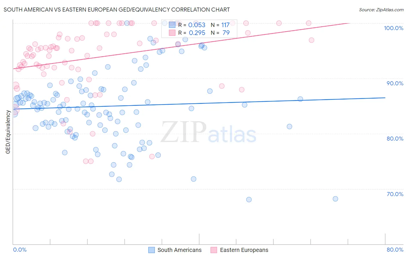 South American vs Eastern European GED/Equivalency