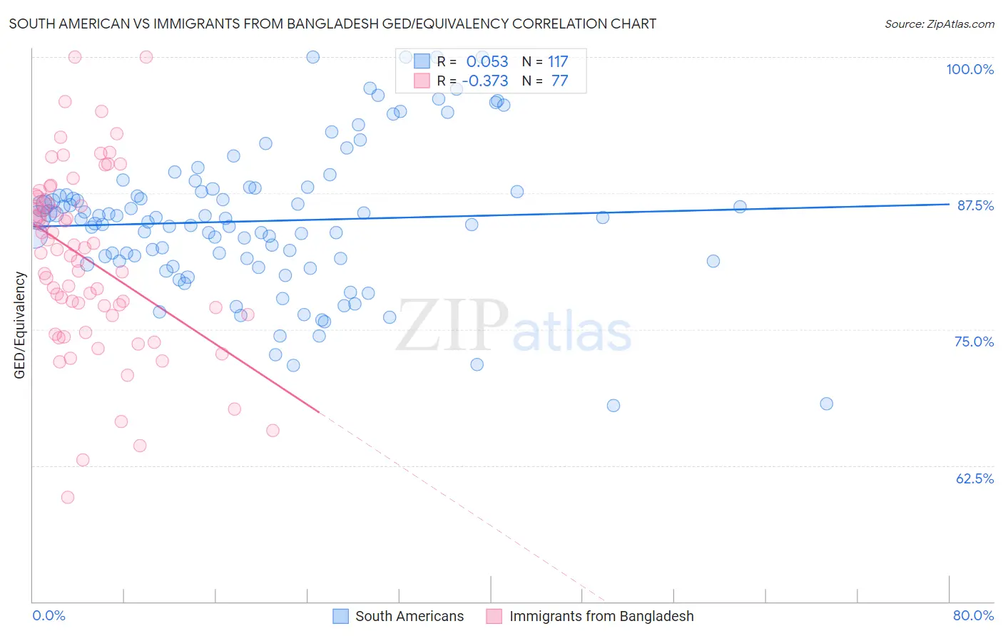 South American vs Immigrants from Bangladesh GED/Equivalency