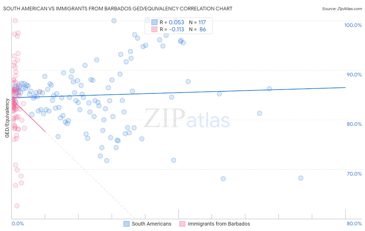 South American vs Immigrants from Barbados GED/Equivalency