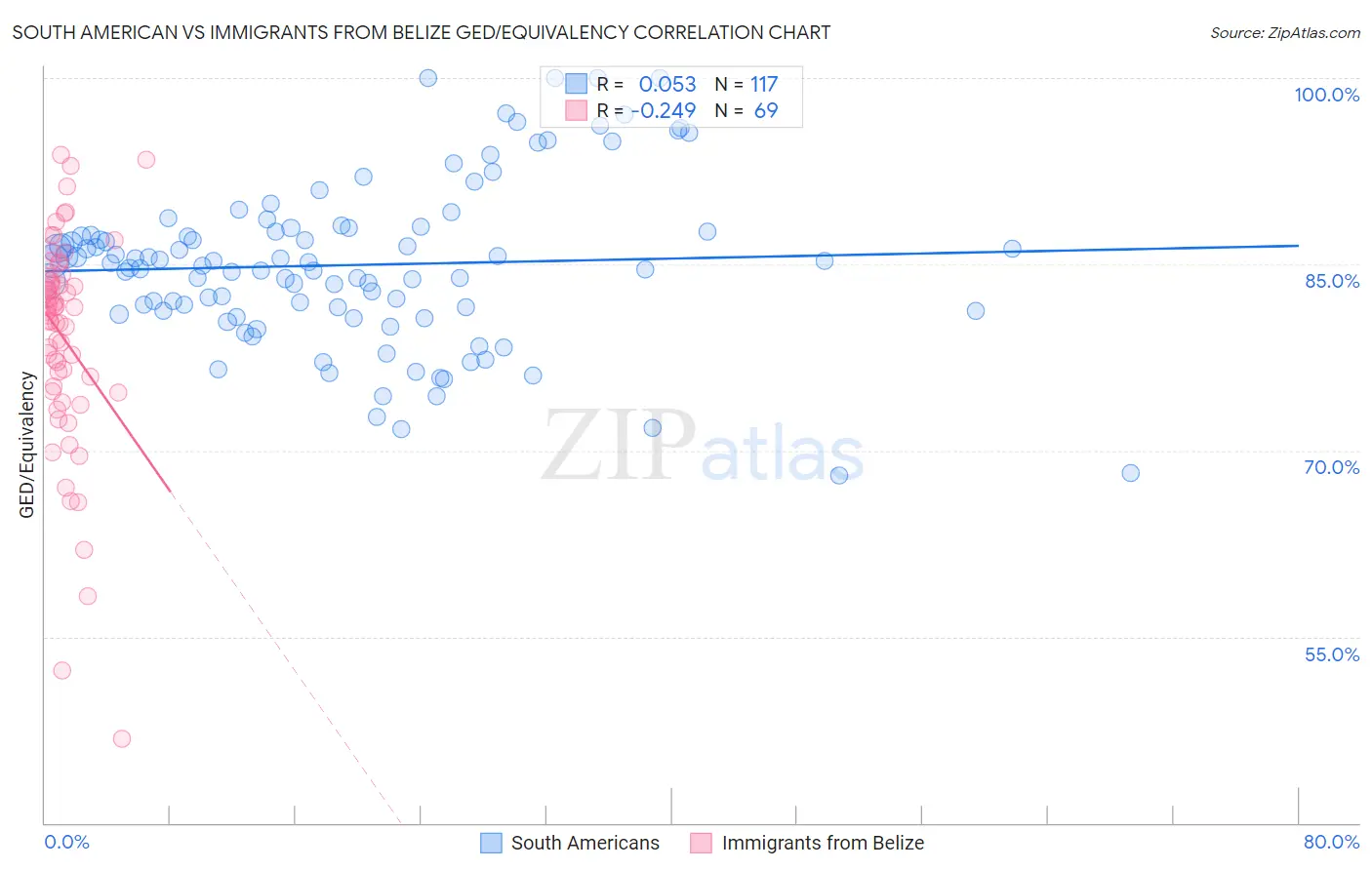 South American vs Immigrants from Belize GED/Equivalency