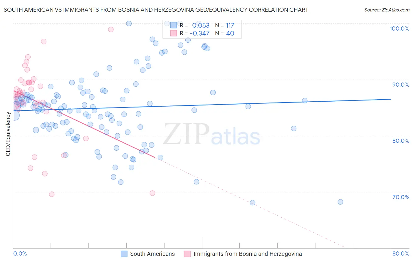 South American vs Immigrants from Bosnia and Herzegovina GED/Equivalency