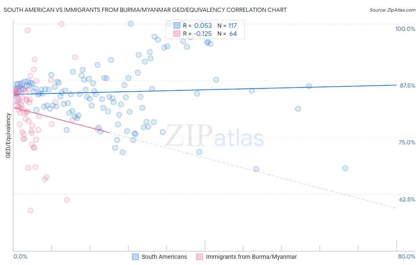 South American vs Immigrants from Burma/Myanmar GED/Equivalency