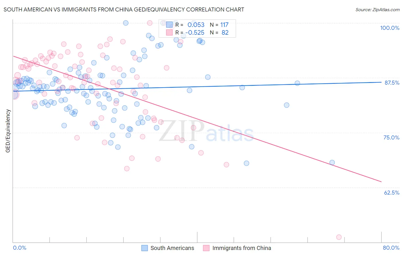 South American vs Immigrants from China GED/Equivalency