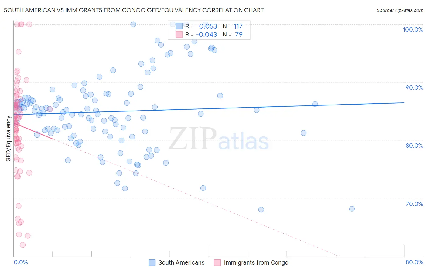 South American vs Immigrants from Congo GED/Equivalency