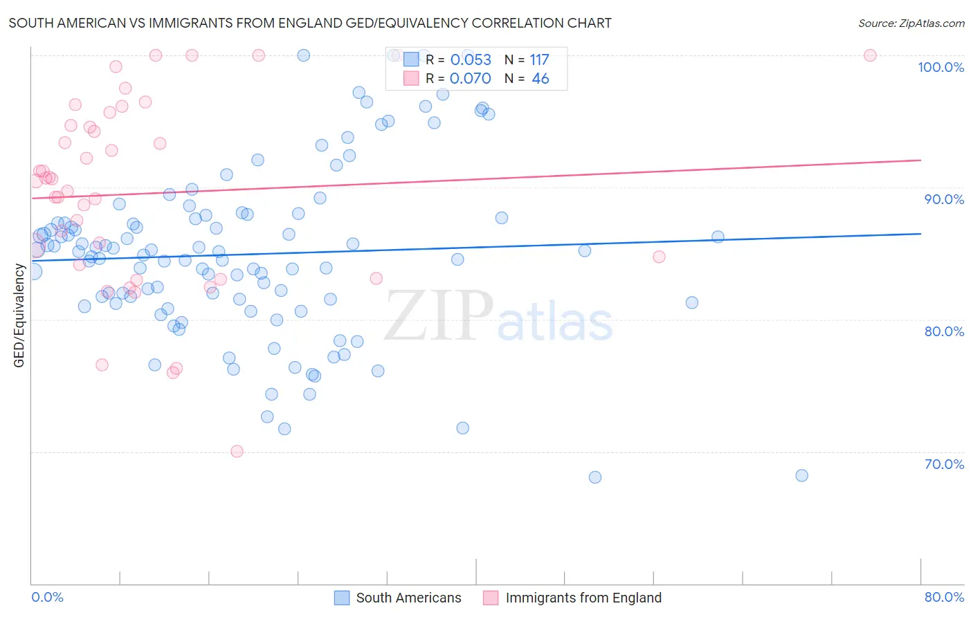 South American vs Immigrants from England GED/Equivalency