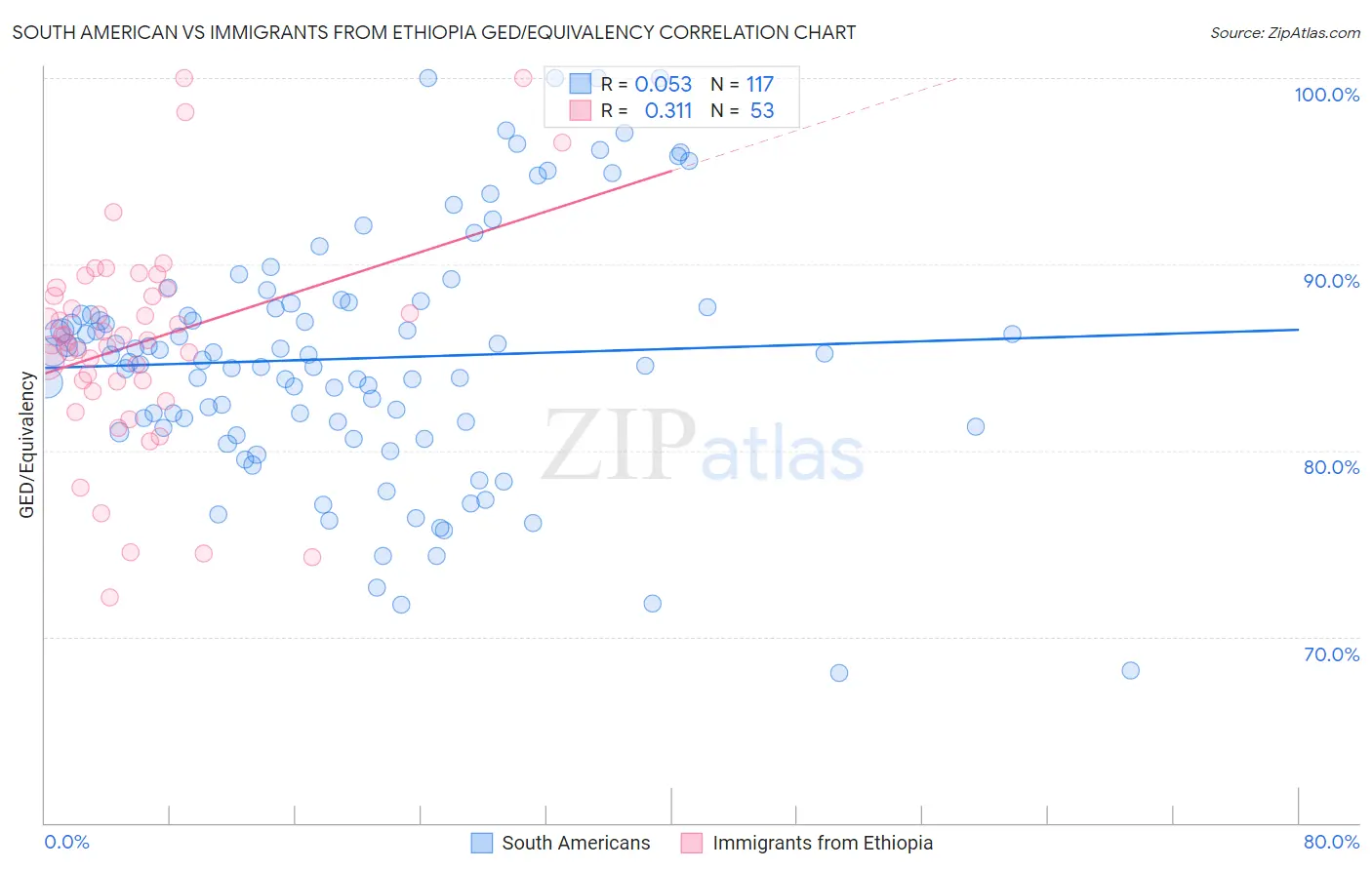 South American vs Immigrants from Ethiopia GED/Equivalency