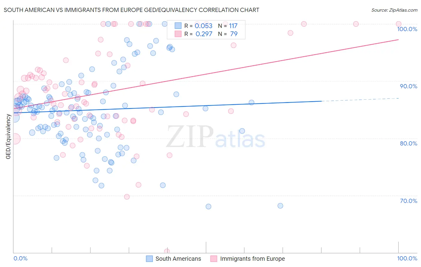 South American vs Immigrants from Europe GED/Equivalency