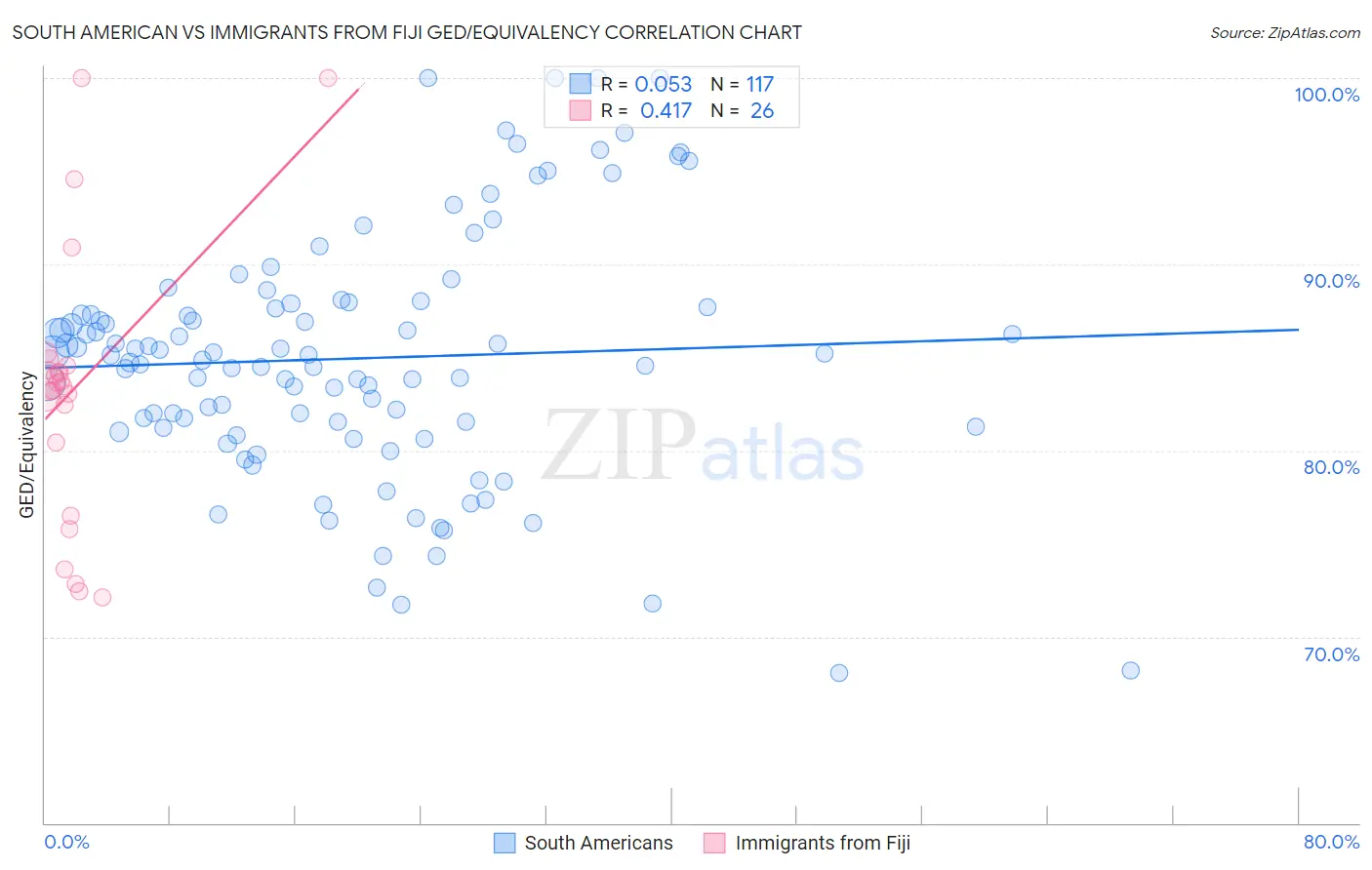 South American vs Immigrants from Fiji GED/Equivalency