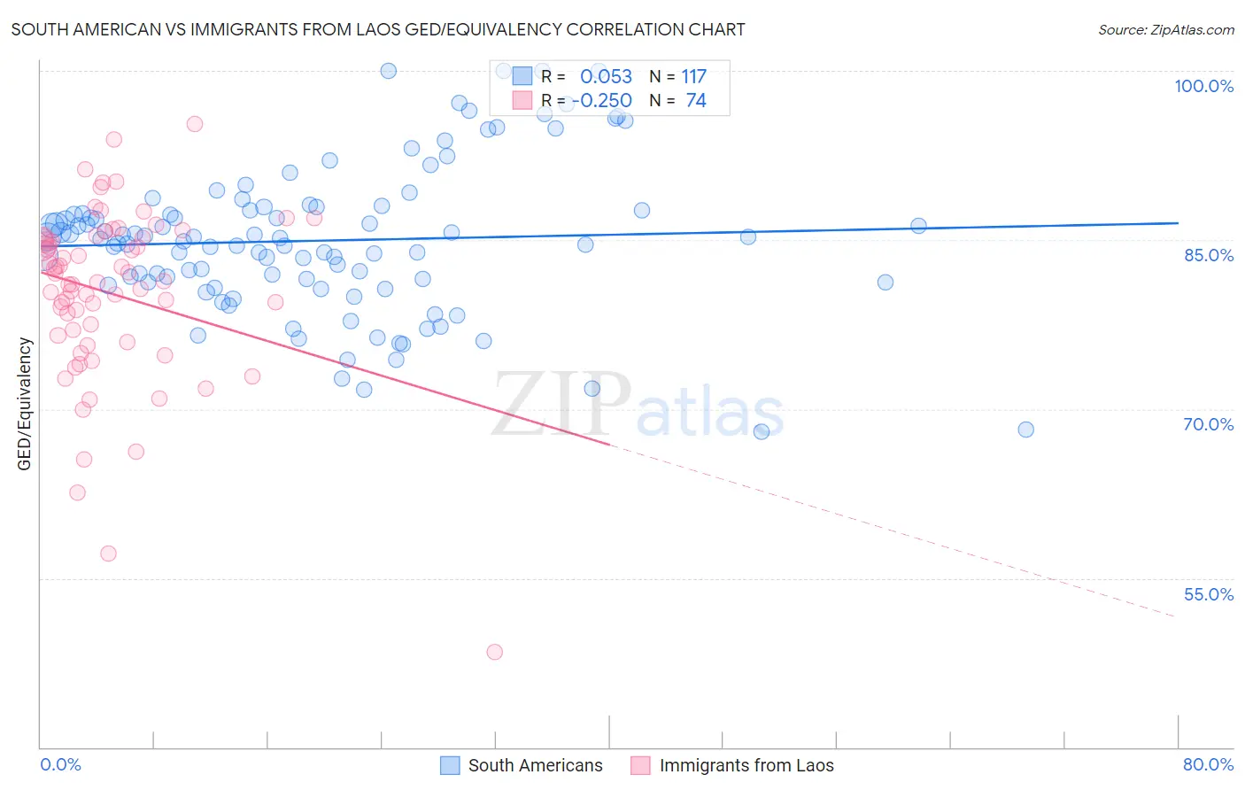 South American vs Immigrants from Laos GED/Equivalency