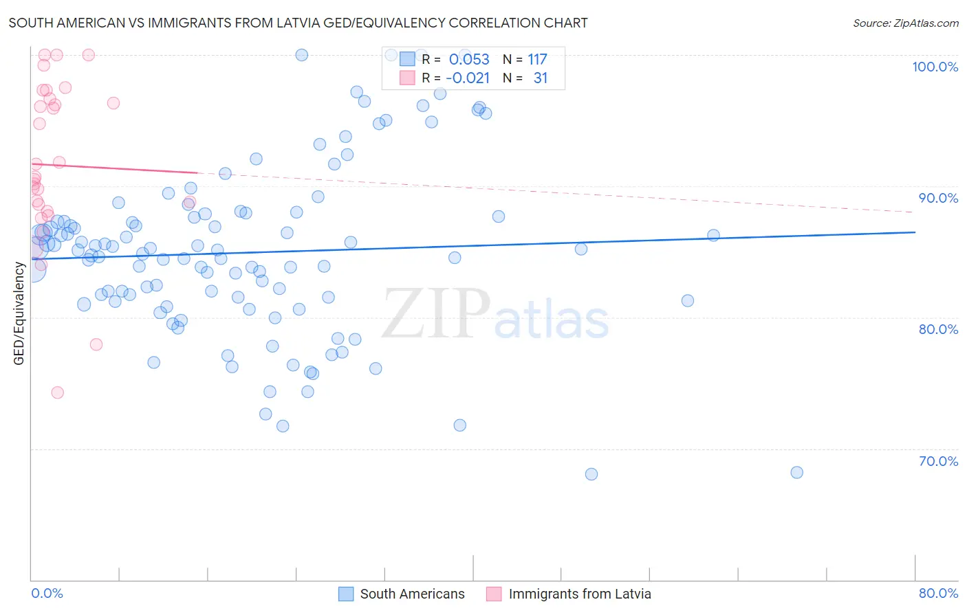 South American vs Immigrants from Latvia GED/Equivalency