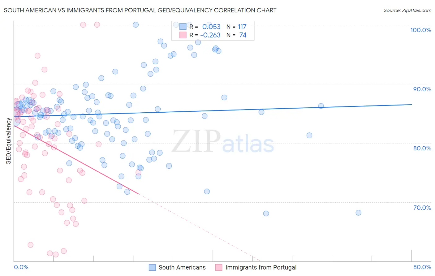 South American vs Immigrants from Portugal GED/Equivalency