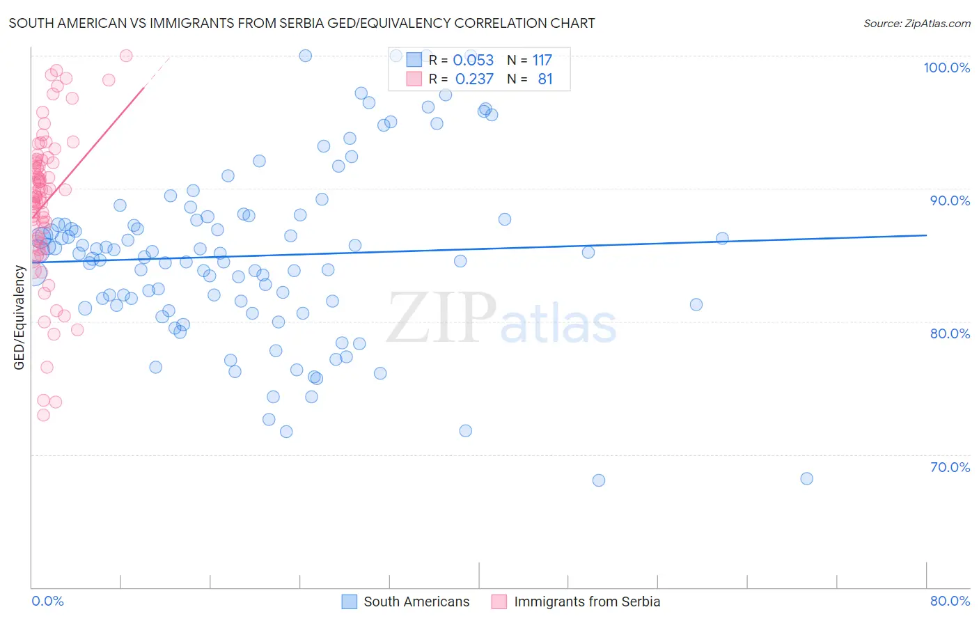 South American vs Immigrants from Serbia GED/Equivalency