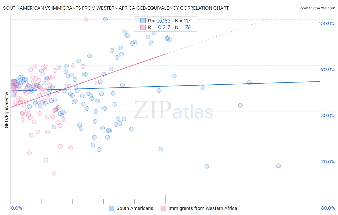 South American vs Immigrants from Western Africa GED/Equivalency