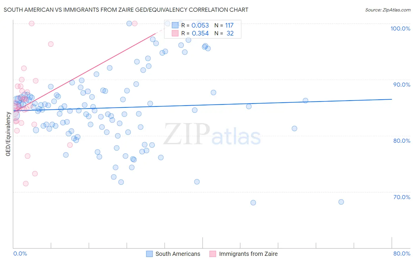 South American vs Immigrants from Zaire GED/Equivalency