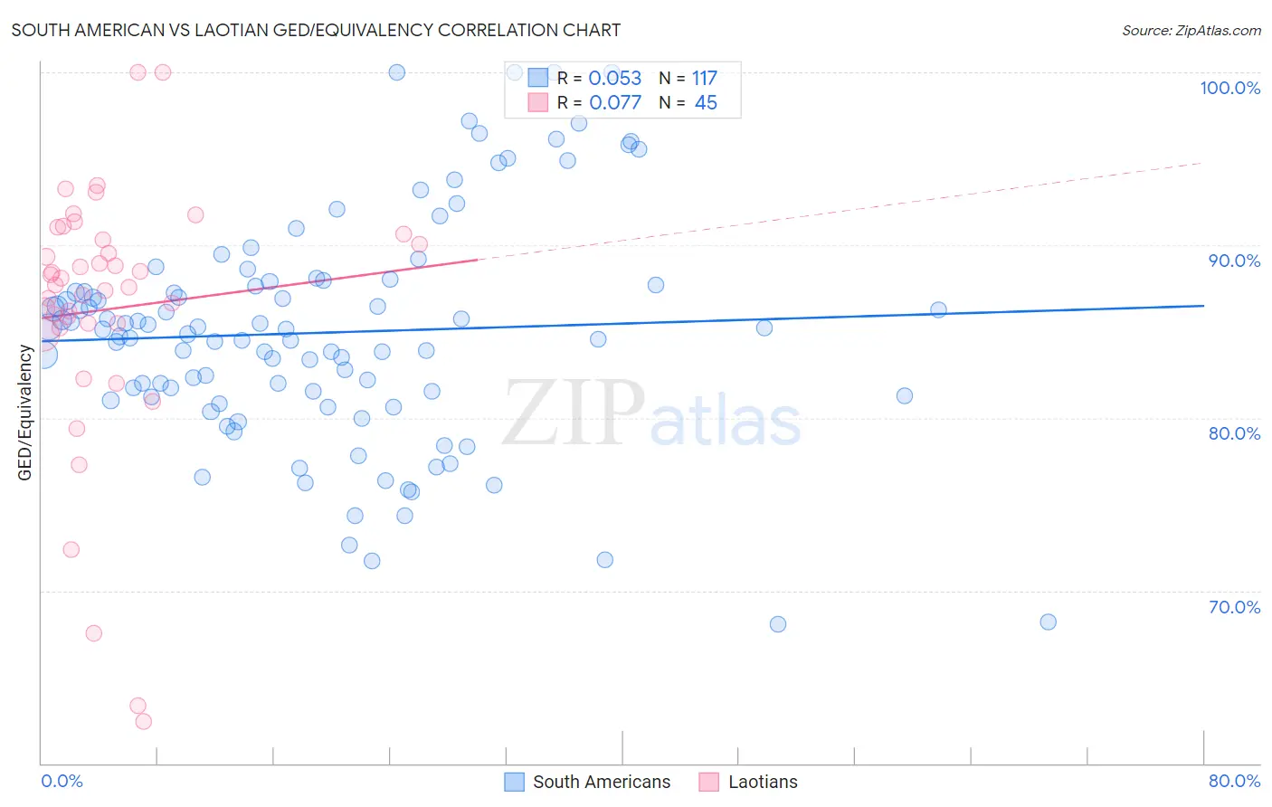 South American vs Laotian GED/Equivalency