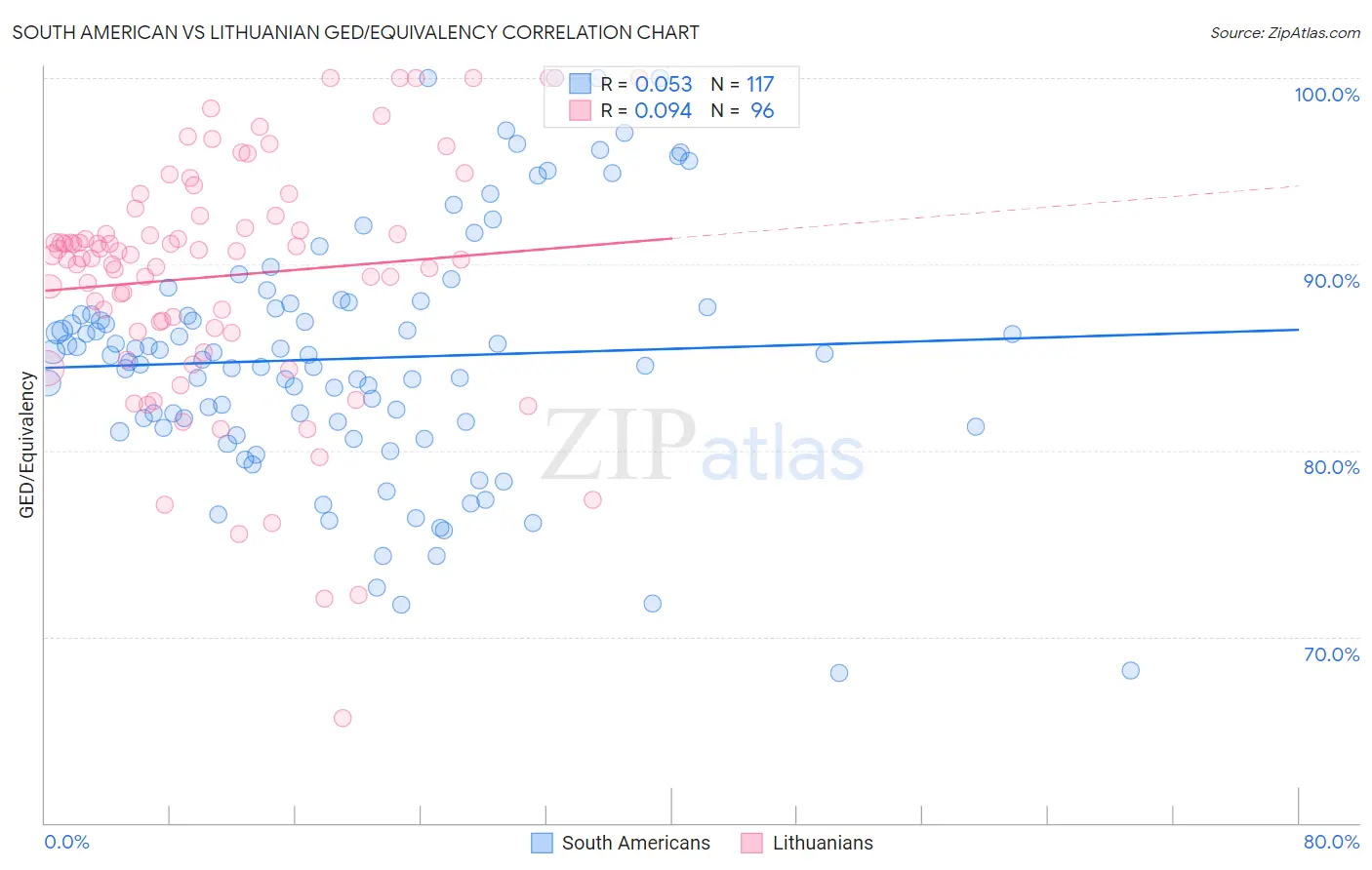 South American vs Lithuanian GED/Equivalency