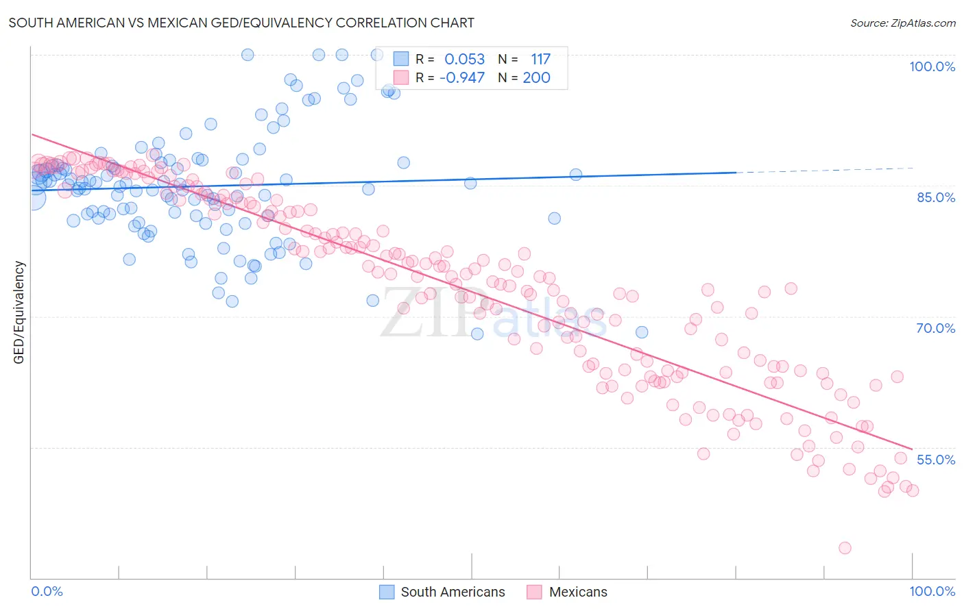 South American vs Mexican GED/Equivalency