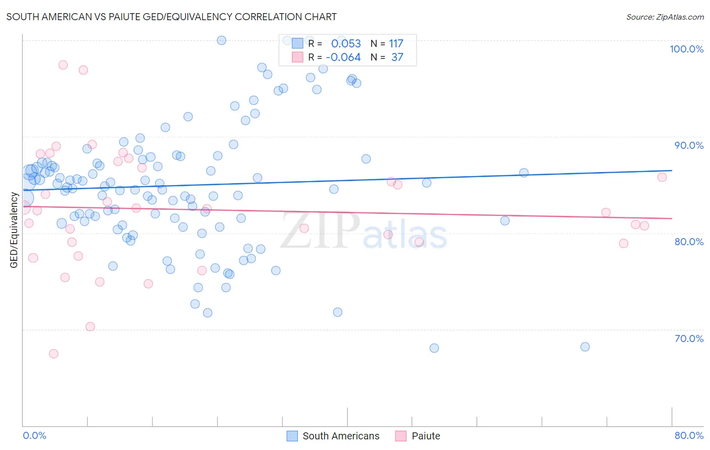 South American vs Paiute GED/Equivalency