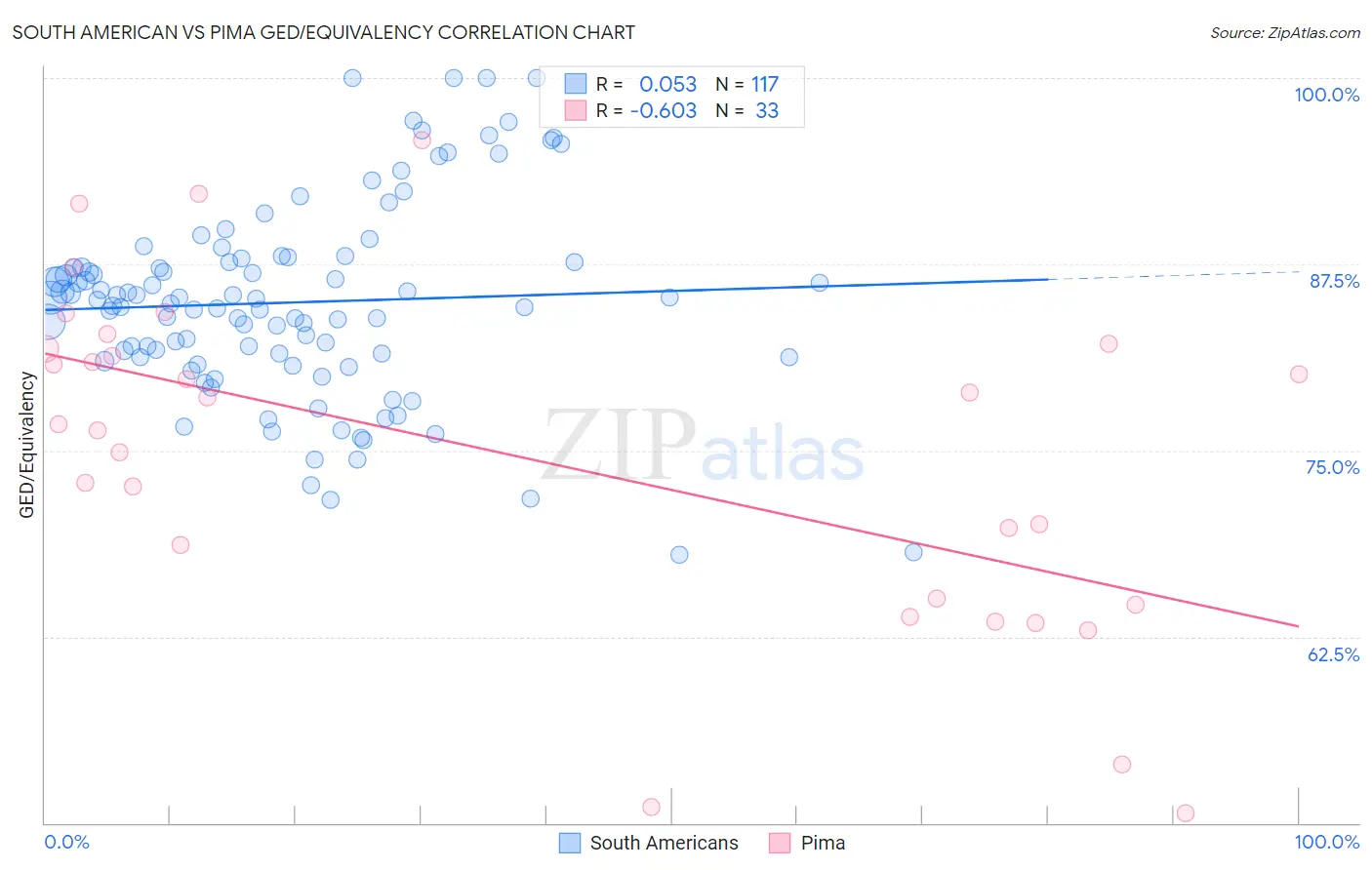 South American vs Pima GED/Equivalency