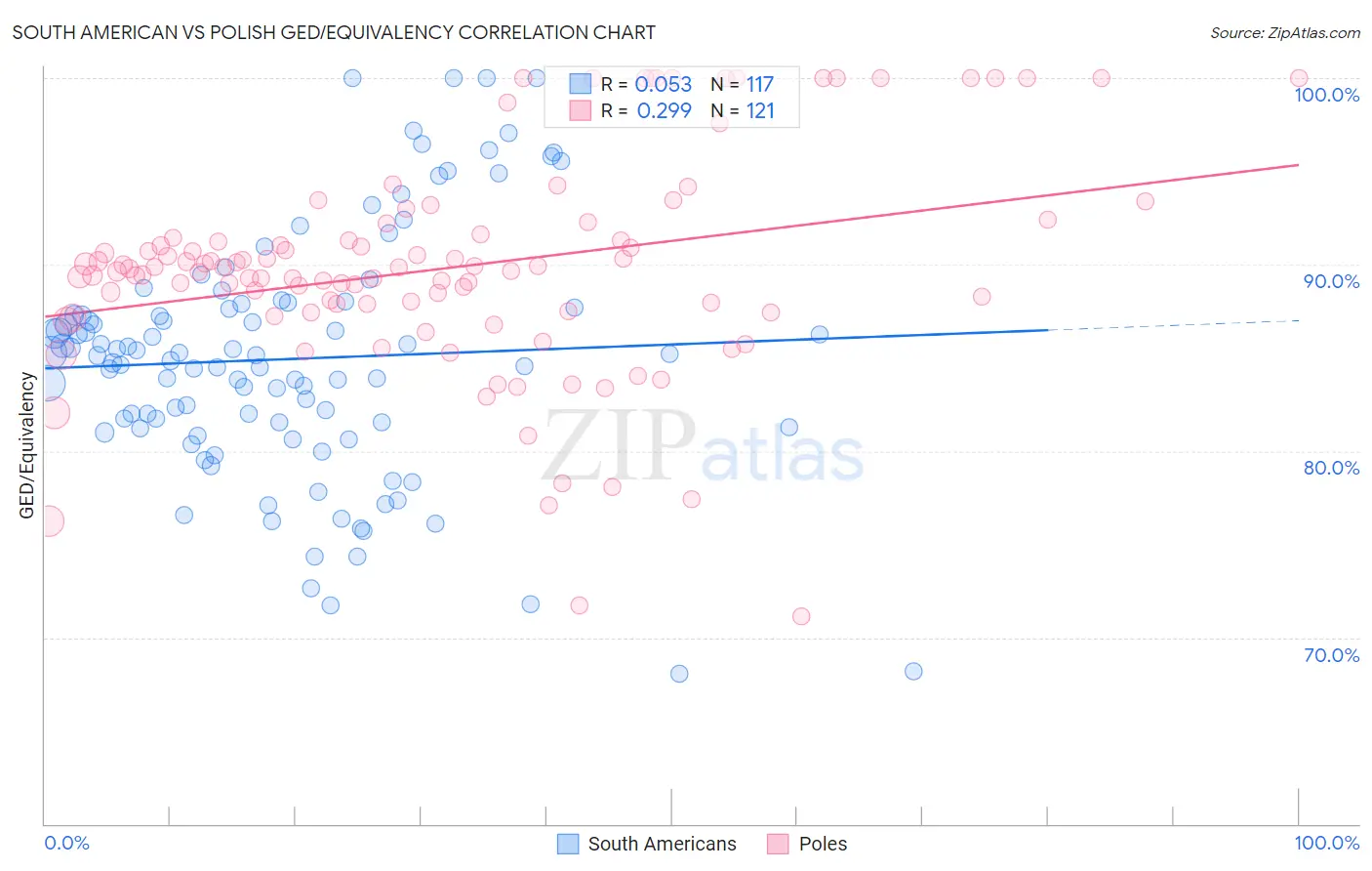 South American vs Polish GED/Equivalency