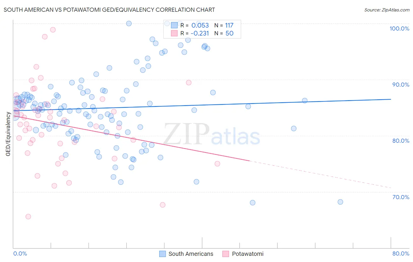 South American vs Potawatomi GED/Equivalency